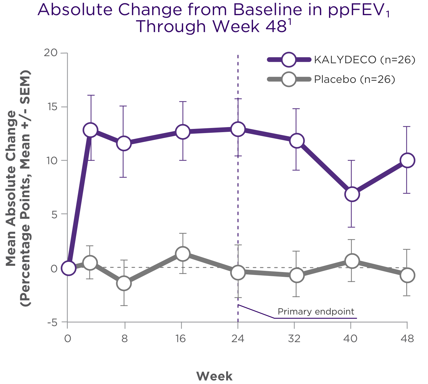 Graph of Absolute Change from Baseline in ppFEV Through Week 48